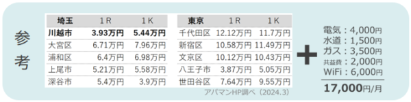 家賃の比較表