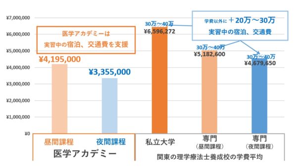 関東の理学療法士養成校の卒業までにかかる学費比較表