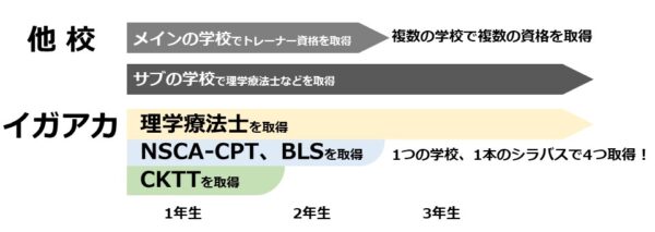 在学中に資格取得【理学療法士、キネシオテーピング（CKTT：キネシオテーピングトレーナー）、NSCA-CPT（パーソナルトレーナー）】