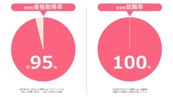 資格取得率と就職率