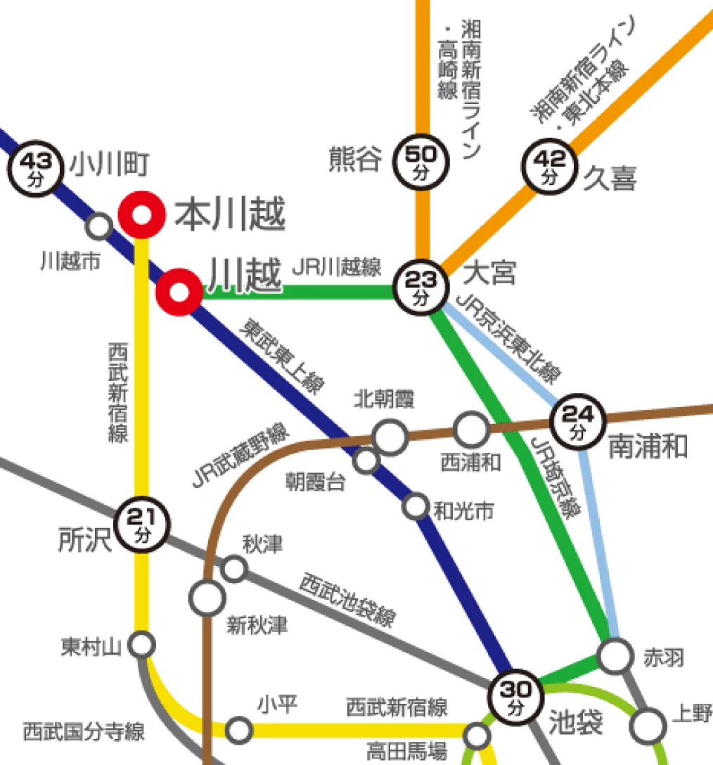 都心からの路線図。本川越・川越駅を中心に、所沢・池袋・大宮・南浦和・熊谷・小川町・久喜などの主要駅と所要時間を示した路線図。