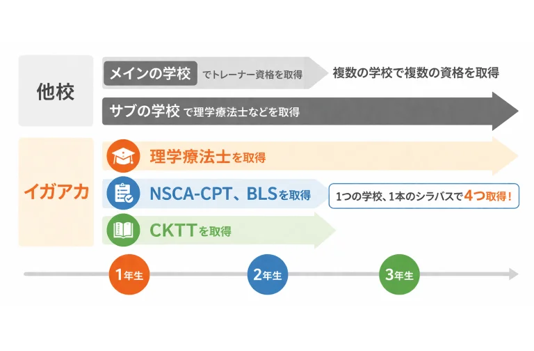 他校とイガアカの資格取得スケジュール比較図