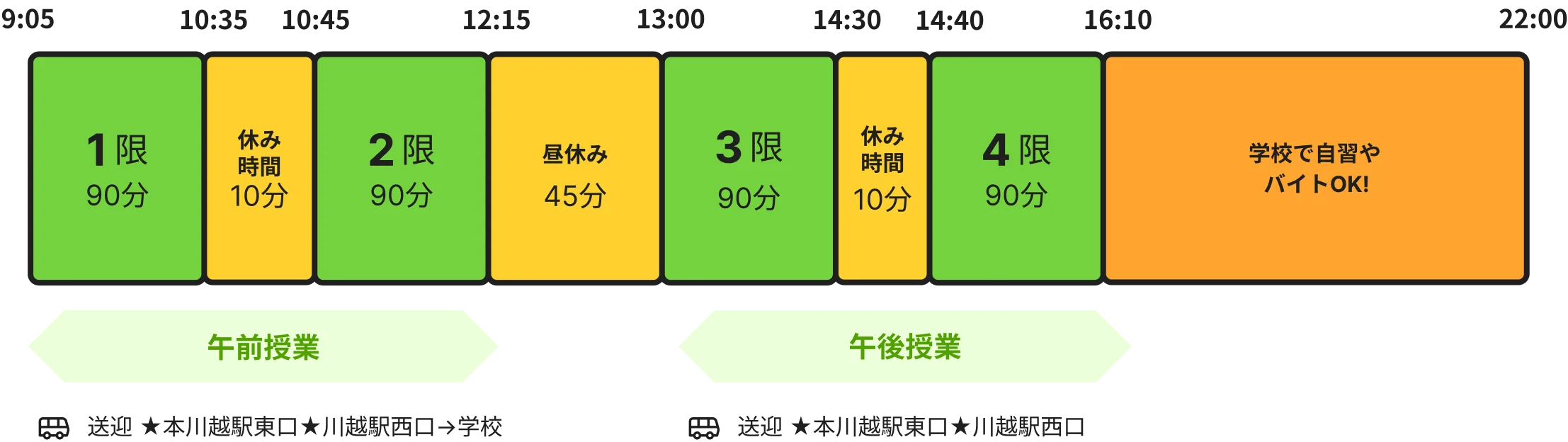 昼間課程のタイムスケジュール。9時5分から1限、休憩、2限、昼休み、3限、休憩、4限、16時10分から22時まで学校で自習やバイト可。午前・午後授業の区分と、本川越駅東口・川越駅西口からの送迎案内を含む。