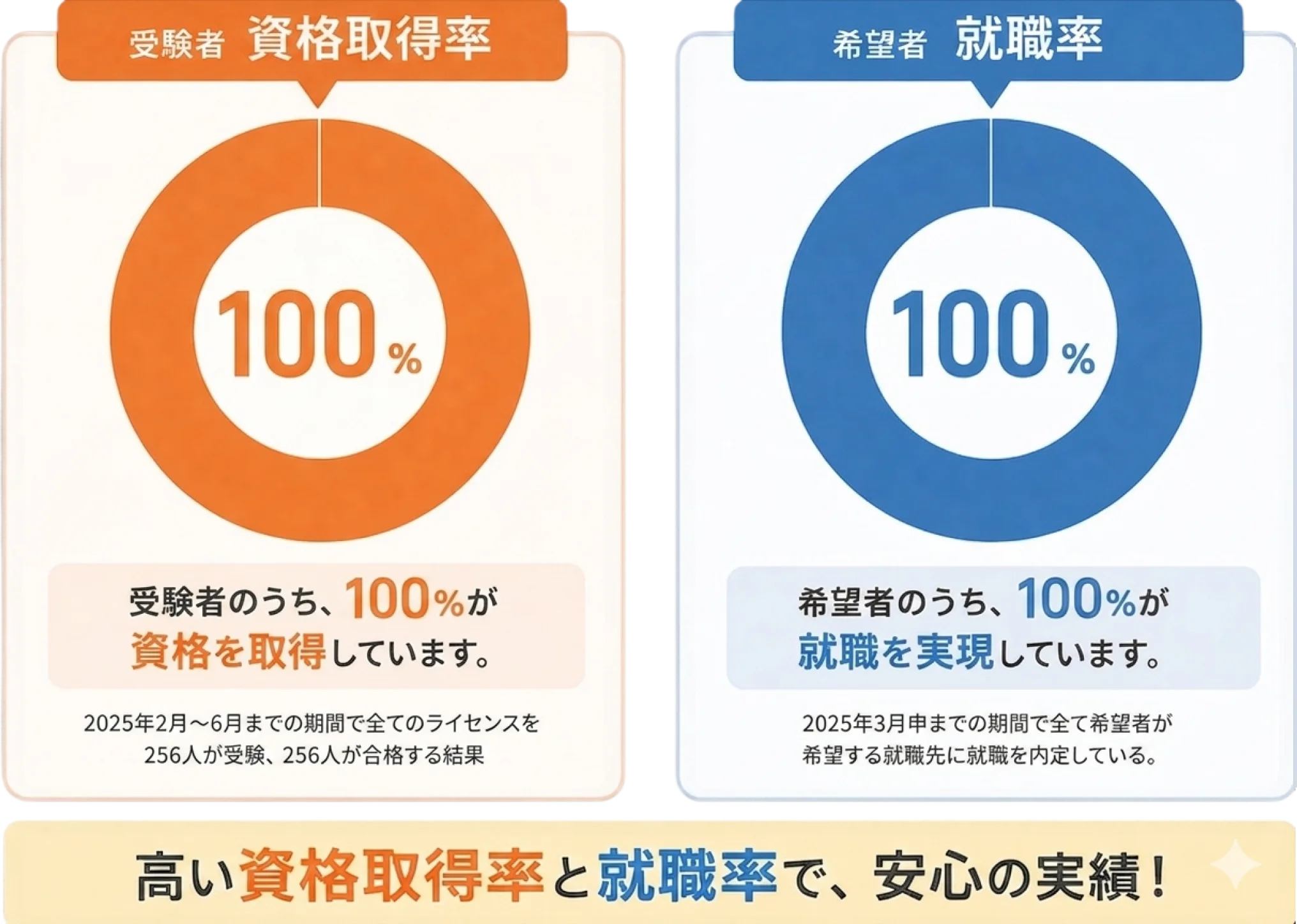資格取得率100%・就職率100% 高い資格取得率と就職率で、安心の実績！