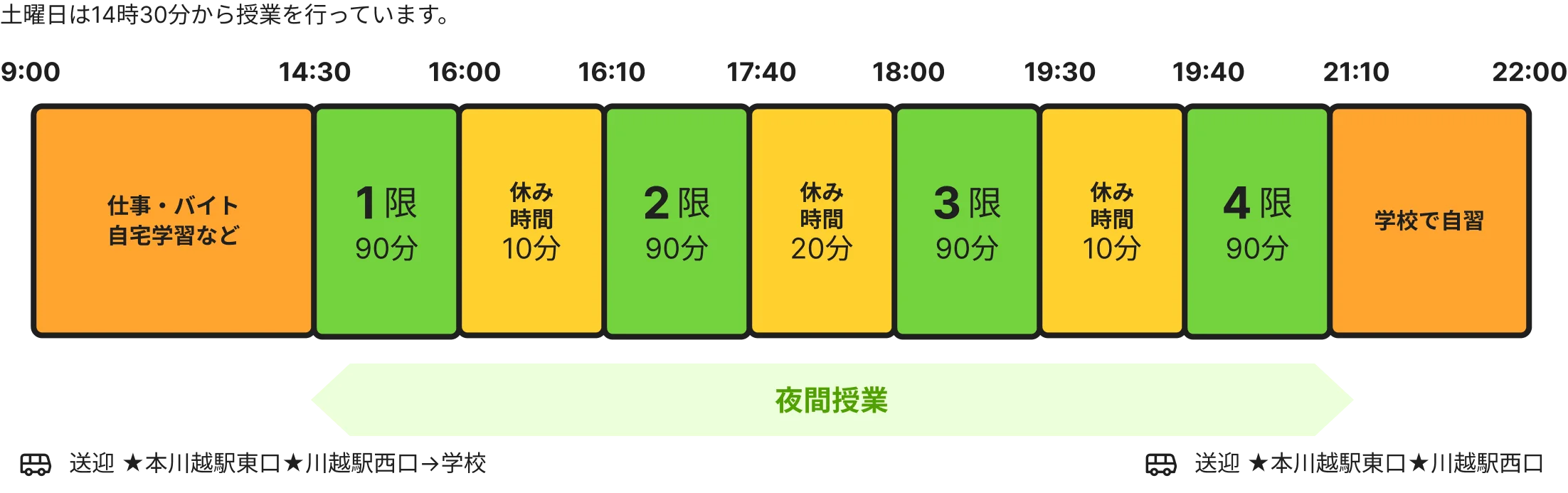 夜間課程・土曜日の案内。土曜日は14時30分から授業。9時から仕事・バイト・自宅学習など、14時30分から1限、休憩と授業を経て4限、21時10分から22時まで学校で自習。夜間授業の区分と、本川越駅東口・川越駅西口からの送迎案内を含む。