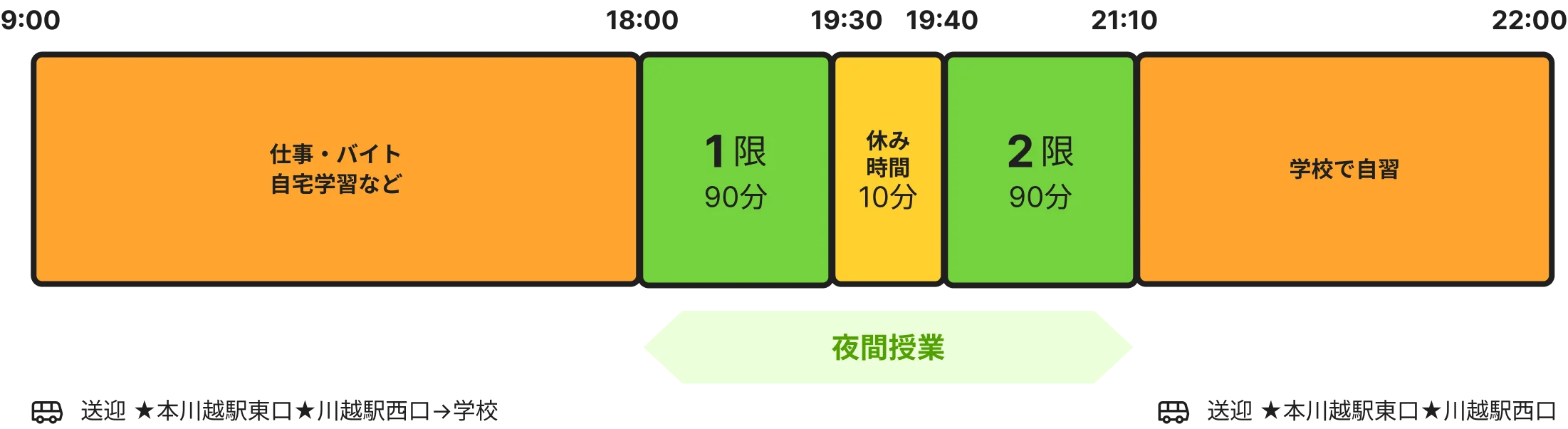 夜間課程・平日のタイムスケジュール。9時から仕事・バイト・自宅学習など、18時から1限、休憩、2限、21時10分から22時まで学校で自習。夜間授業の区分と、本川越駅東口・川越駅西口からの送迎案内を含む。